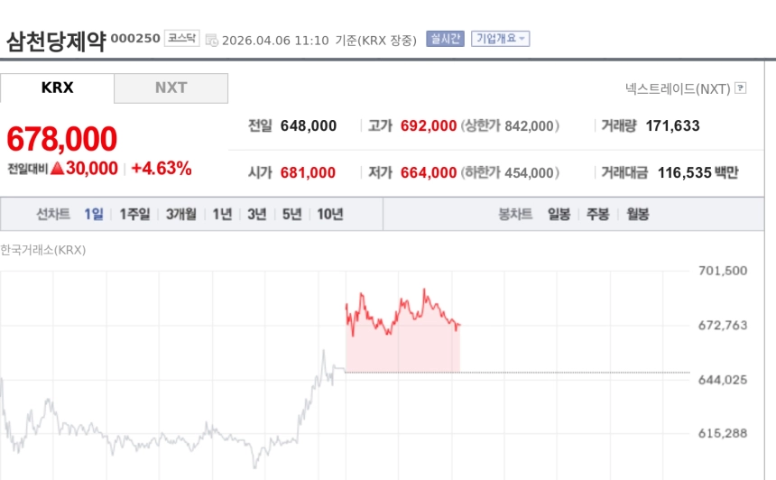 삼천당제약(000250), 대표이사 지분 매각 철회에 상승
