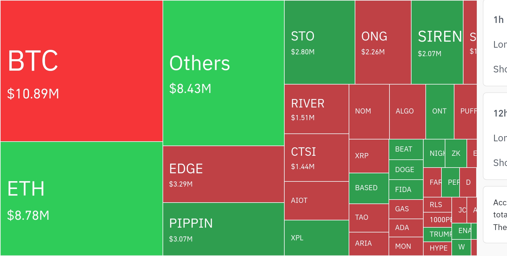 암호화폐 시장, 24시간 동안 레버리지 포지션 573만 달러 청산