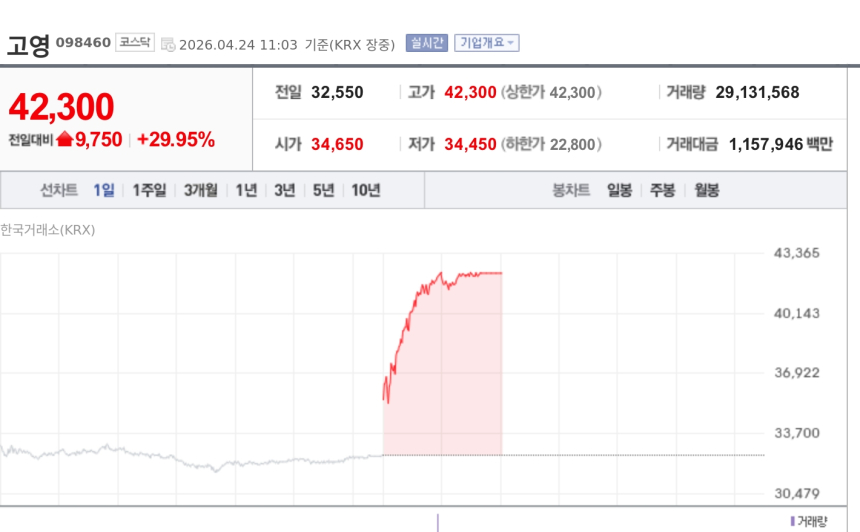 [특징주] 고영, 1분기 사상 최대 실적에 상한가 직행
