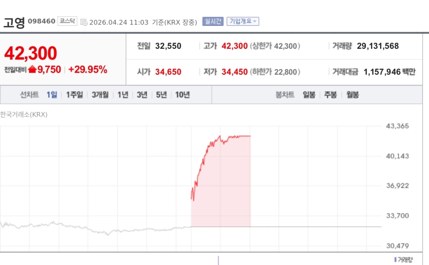 [특징주] 고영, 1분기 사상 최대 실적에 상한가 직행