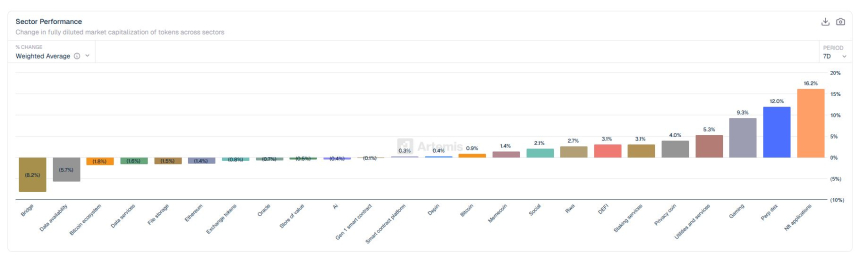 [크립토 에코맵] NFT·파생DEX 10%대 급등…브리지·데이터가용성 자금 이탈