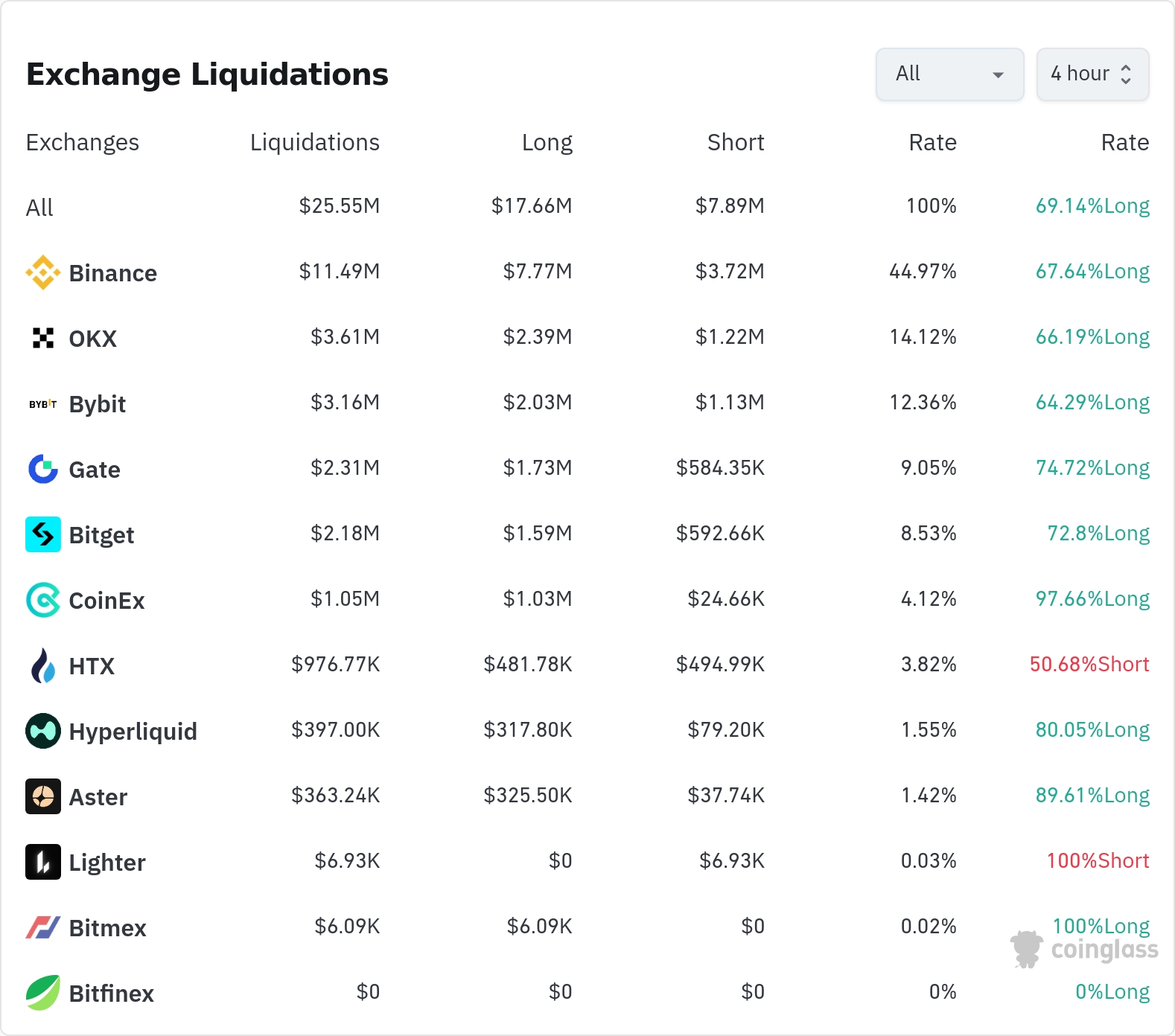 4시간 거래소 별 청산 데이터 / 코인글래스