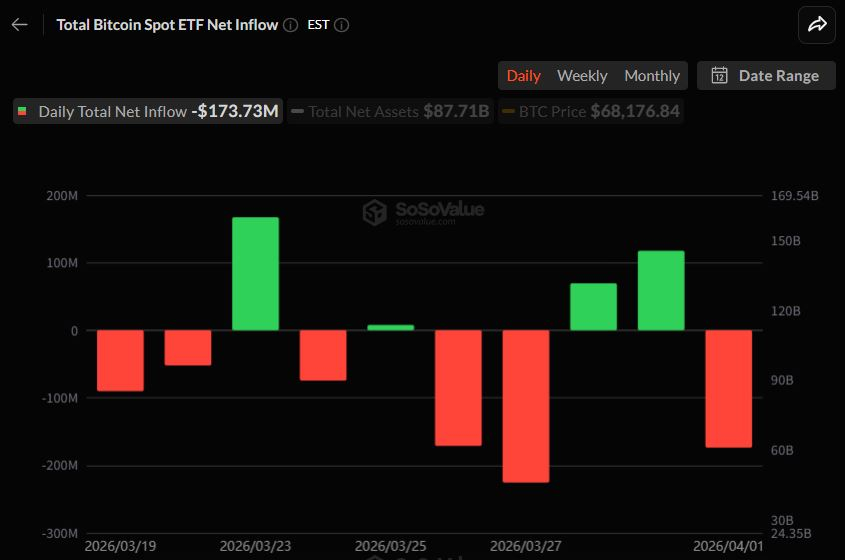  비트코인 현물 ETF 1.7억 달러 순유출 전환...IBIT·FBTC 동반 유출