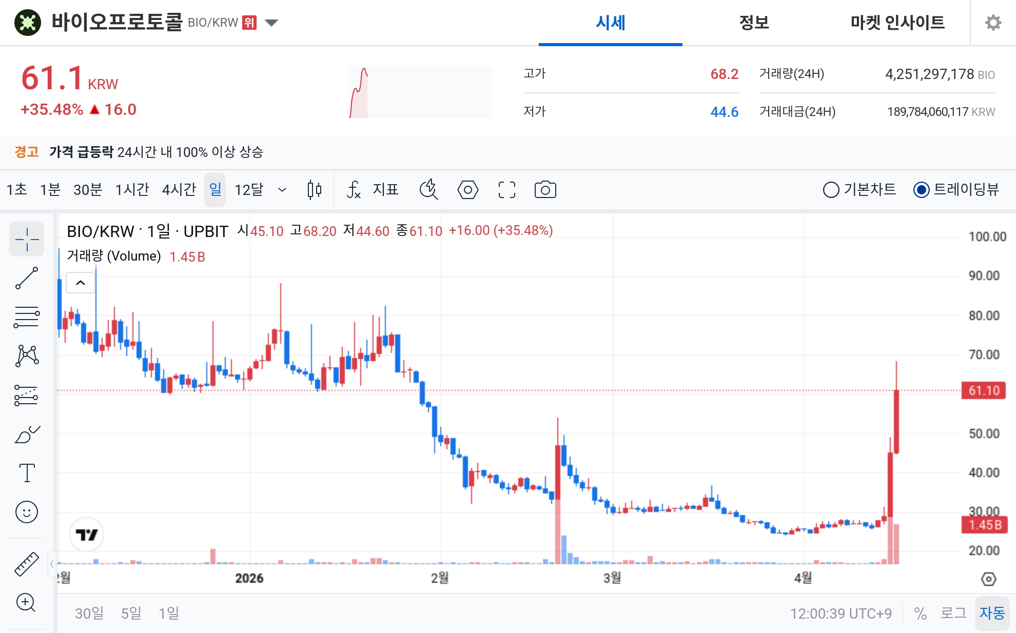 [오늘의 주목코인] 바이오프로토콜, 하루 새 35% 급등…매우 탐욕 구간 진입