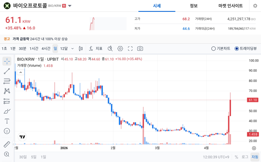 [오늘의 주목코인] 바이오프로토콜, 하루 새 35% 급등…매우 탐욕 구간 진입