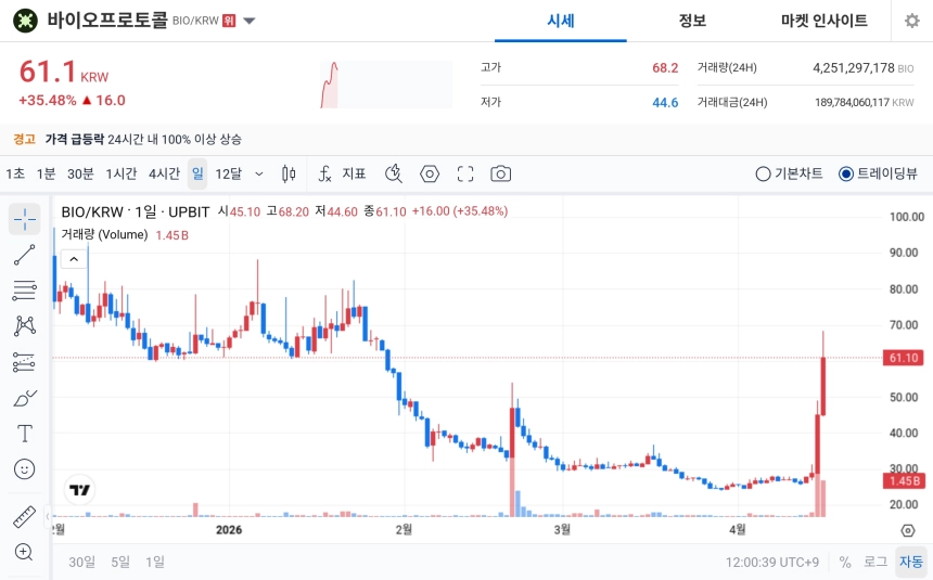 [오늘의 주목코인] 바이오프로토콜, 하루 새 35% 급등…매우 탐욕 구간 진입