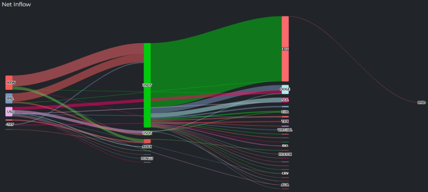 [크립토 인앤아웃] USDT 2985만 달러 분산…ETH 1138만 달러 유출