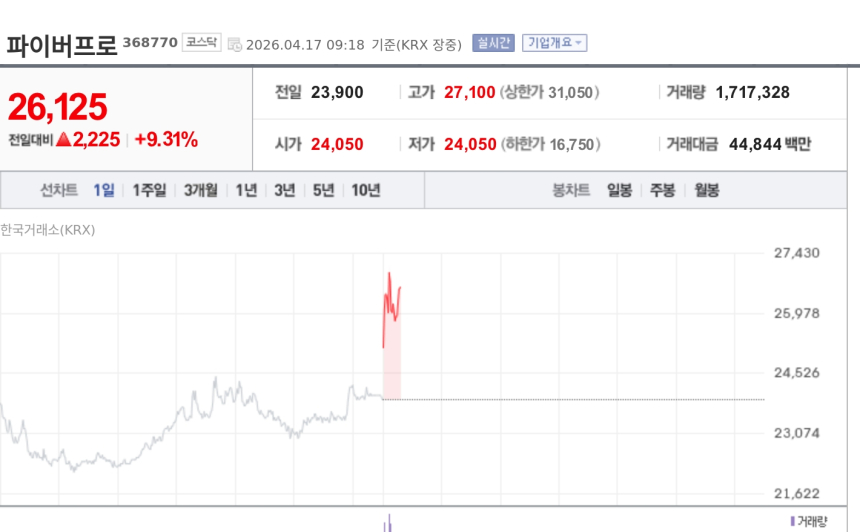 [특징주] 파이버프로, 日 산테크와 46억 공급계약…광통신 수요 기대에 강세