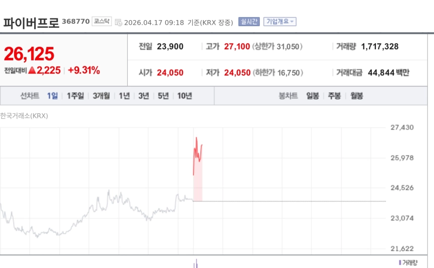 [특징주] 파이버프로, 日 산테크와 46억 공급계약…광통신 수요 기대에 강세