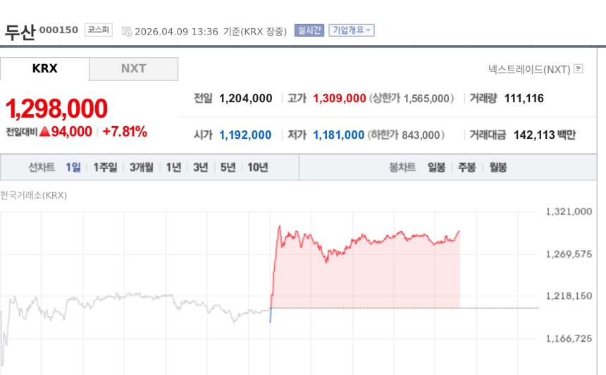 [특징주] 두산, 엔비디아 AI 서버 수혜 기대에 7%대 강세