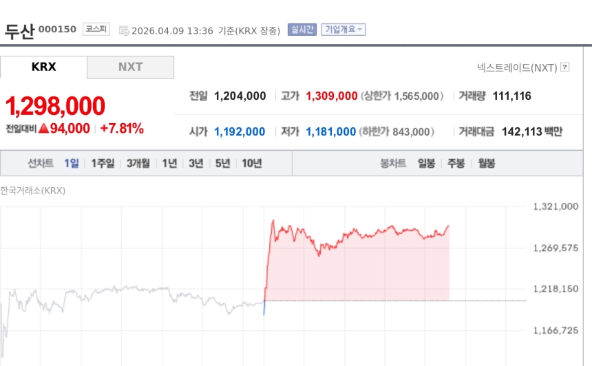 [특징주] 두산, 엔비디아 AI 서버 수혜 기대에 7%대 강세