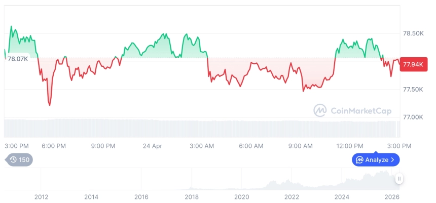 [자정 시세브리핑] 암호화폐 시장 혼조세… 비트코인 78,022달러, 이더리움 2,314달러