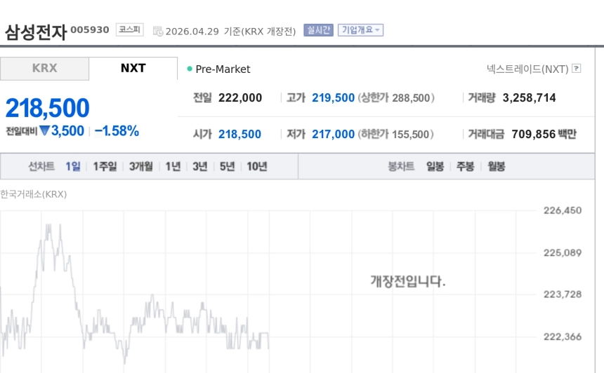[특징주] 삼성전자, 오픈AI 실적 목표 미달 충격에 약세…AI 투자심리 흔들