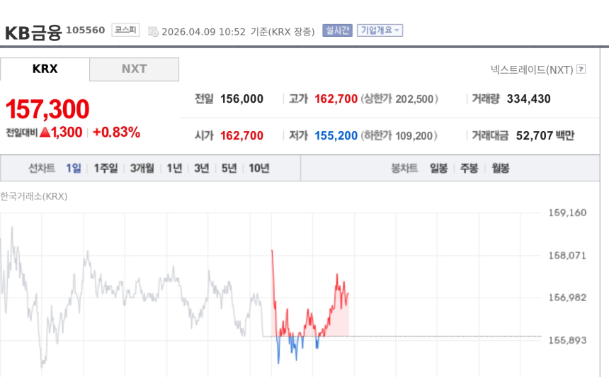 [토큰주식] KB금융, 국민카드 스테이블코인 결제 협력 확대에 강세