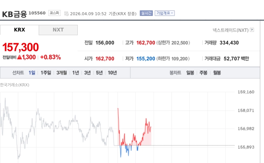 [토큰주식] KB금융, 국민카드 스테이블코인 결제 협력 확대에 강세