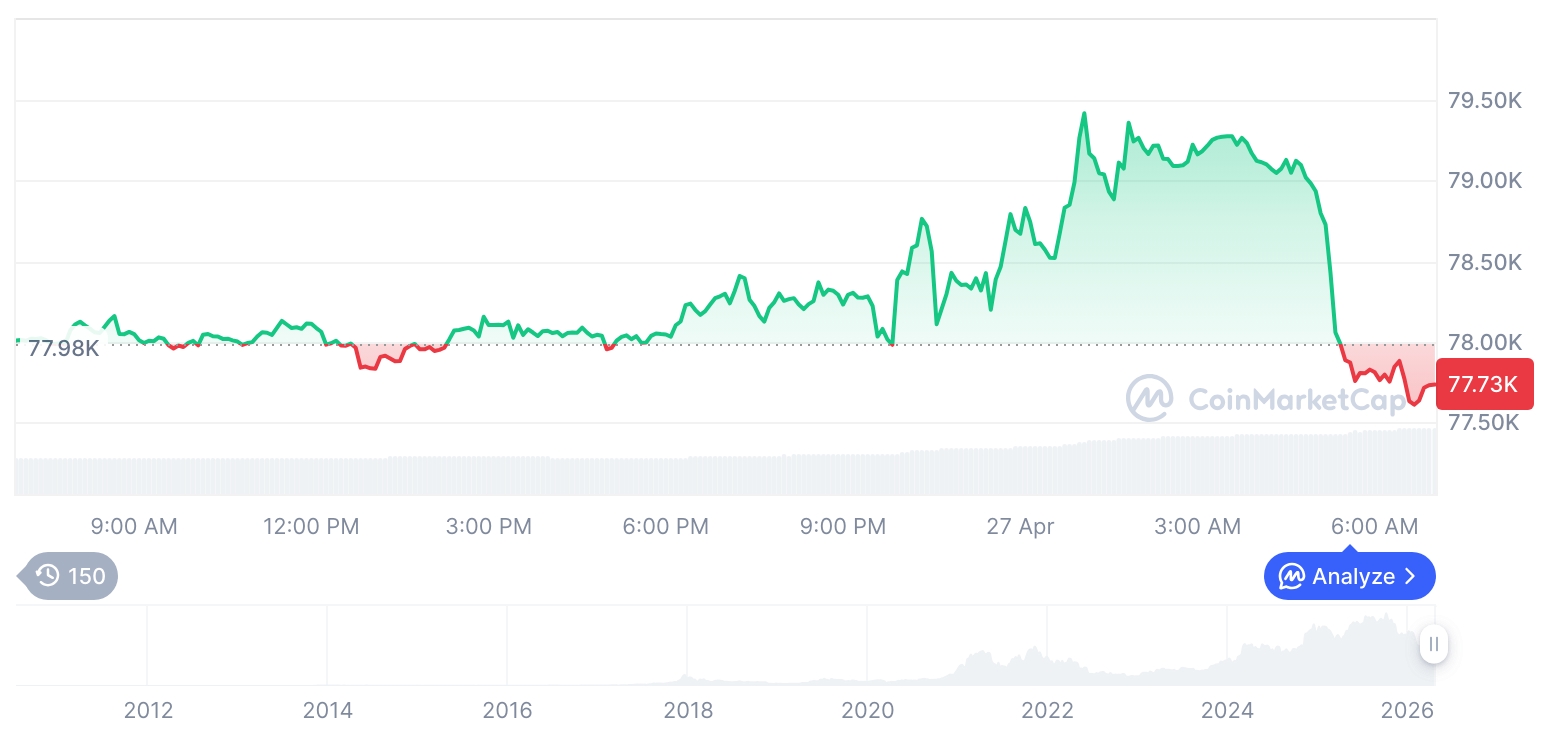 [저녁 시세브리핑] 암호화폐 시장 혼조세… 비트코인 77,701달러, 이더리움 2,322달러