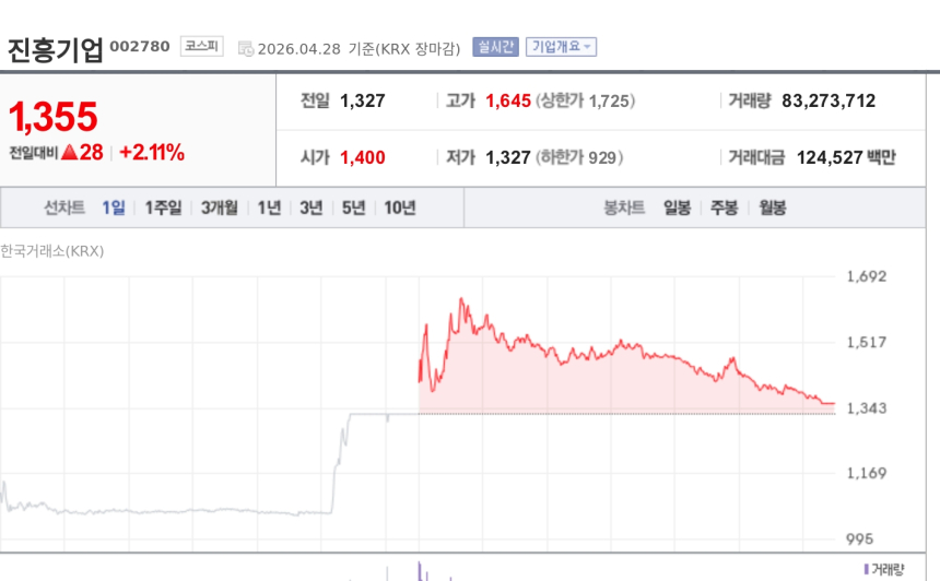 [특징주] 진흥기업, 마포 성산동 정비사업 675억 수주… 수도권 소규모 재건축 연속 수주에 강세