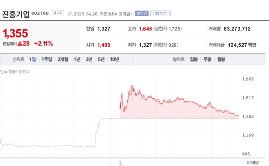 [특징주] 진흥기업, 마포 성산동 정비사업 675억 수주… 수도권 소규모 재건축 연속 수주에 강세