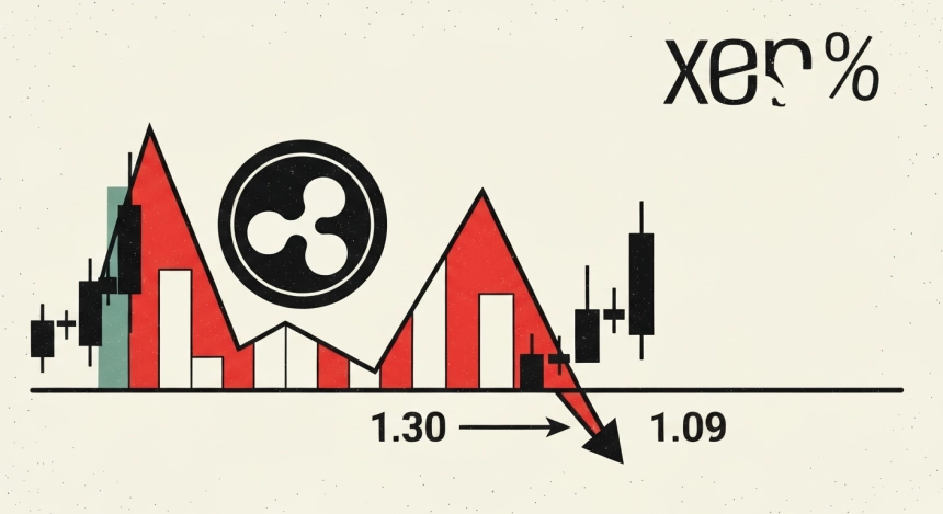 XRP, 급등 뒤 ‘조정 끝’ 신호…1.30달러 깨지면 1.09달러 열리나