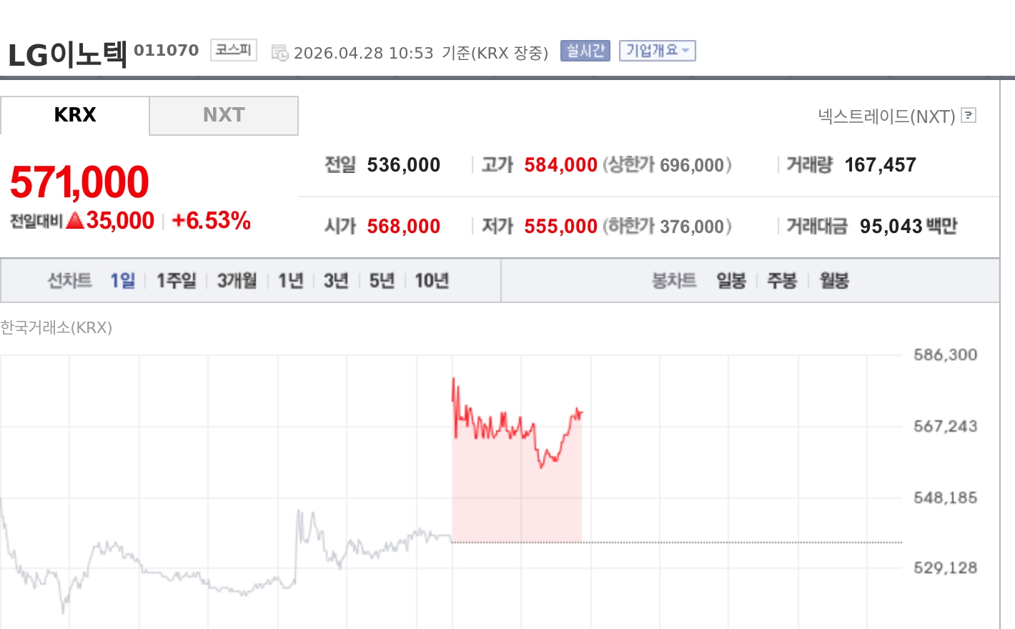 [특징주] LG이노텍, '어닝 서프라이즈'에 52주 신고가…장중 57만원대 강세