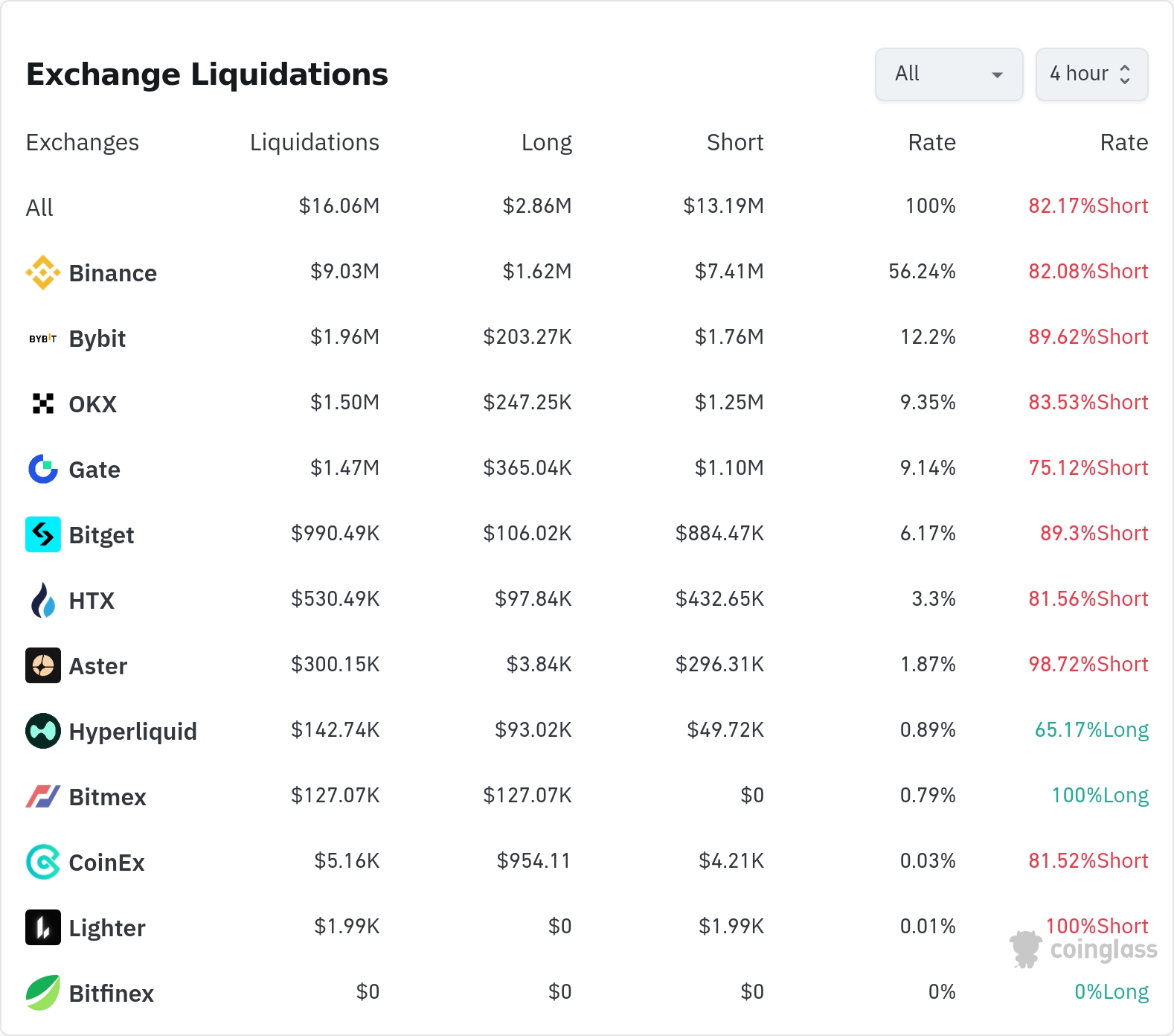 4시간 거래소 별 청산 데이터 / 코인글래스