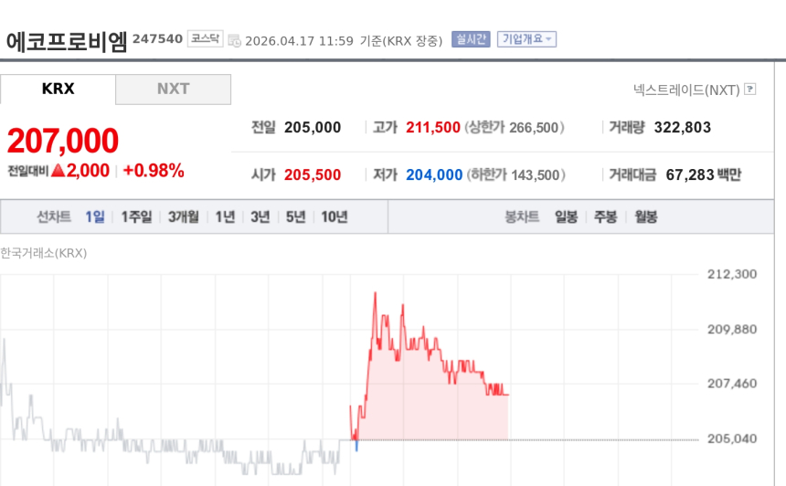 [특징주] 에코프로비엠, 양극재 수출 회복 기대에 강세