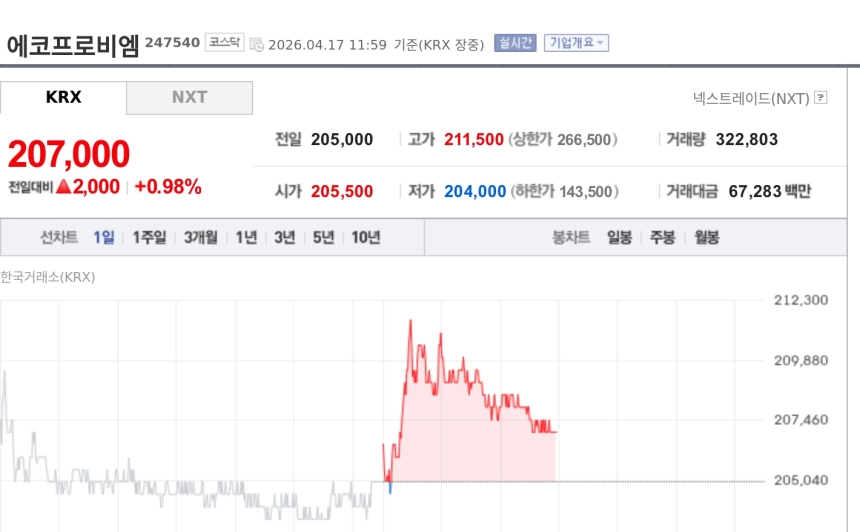 [특징주] 에코프로비엠, 양극재 수출 회복 기대에 강세