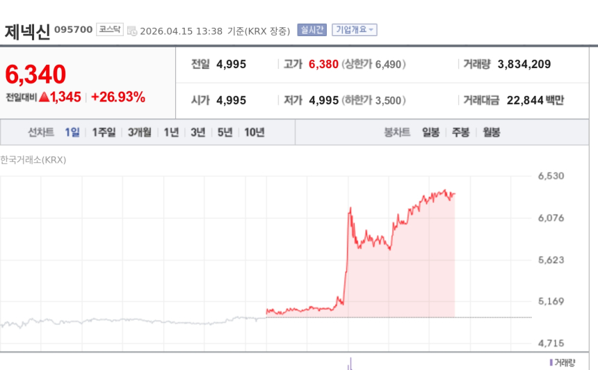 [특징주] 제넥신, 2142억 국제중재 청구 전부 기각에 급등