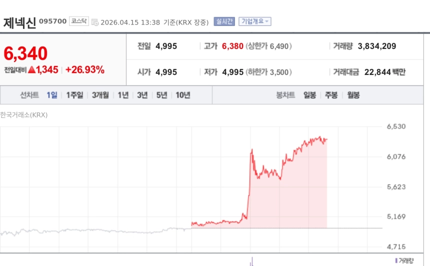 [특징주] 제넥신, 2142억 국제중재 청구 전부 기각에 급등