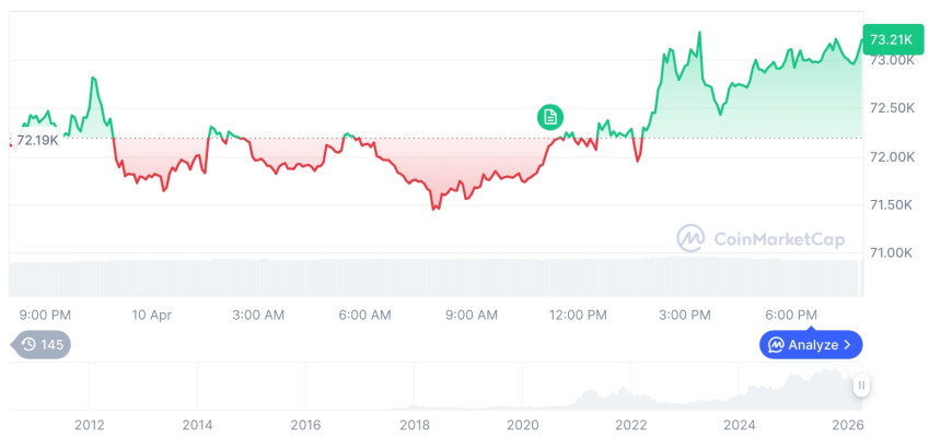 [모닝 시세브리핑] 암호화폐 시장 혼조세… 비트코인 73,166달러, 이더리움 2,252달러