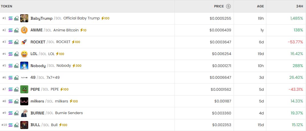 [DEX 리포트] 베이비트럼프 1500% 폭등…거래량 2710억 달러