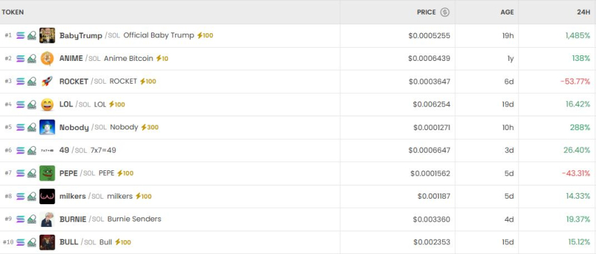  [DEX 리포트] 베이비트럼프 1500% 폭등…거래량 2710억 달러