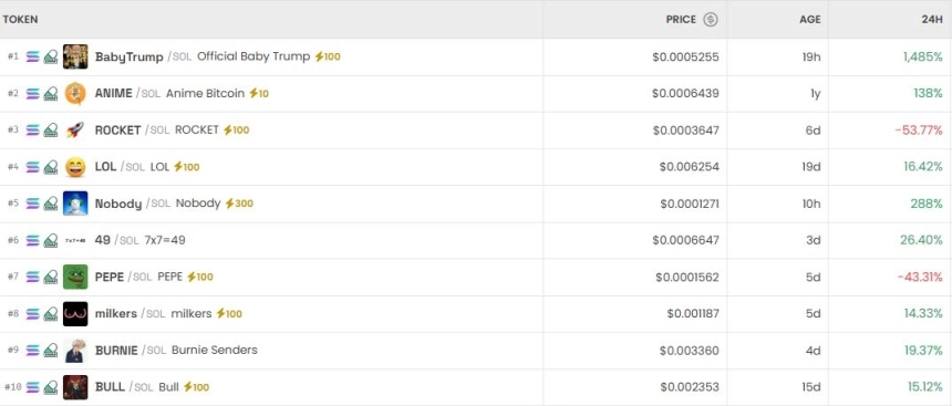 [DEX 리포트] 베이비트럼프 1500% 폭등…거래량 2710억 달러