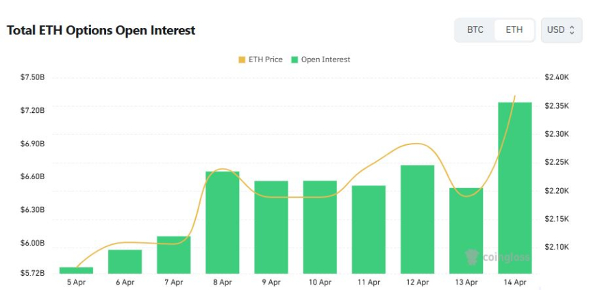 [이더 옵션 데일리] 미결제약정 12% 확대...강세 베팅 우위