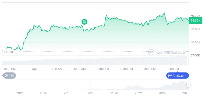 [모닝 시세브리핑] 암호화폐 시장 혼조세… 비트코인 69,681달러, 이더리움 2,142달러