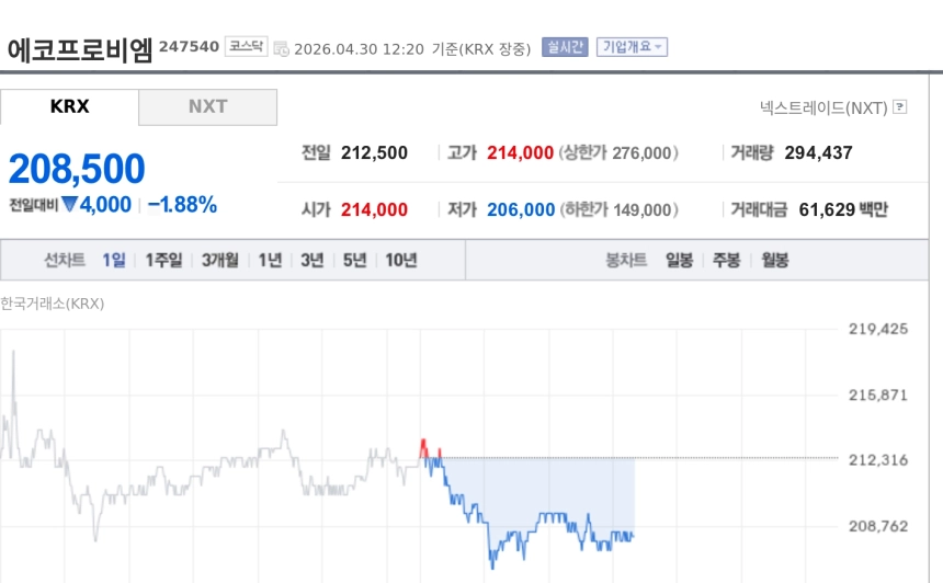 [특징주] 에코프로비엠, 1분기 어닝 서프라이즈에도 약세… 헝가리 공장 가동이 반등 분수령