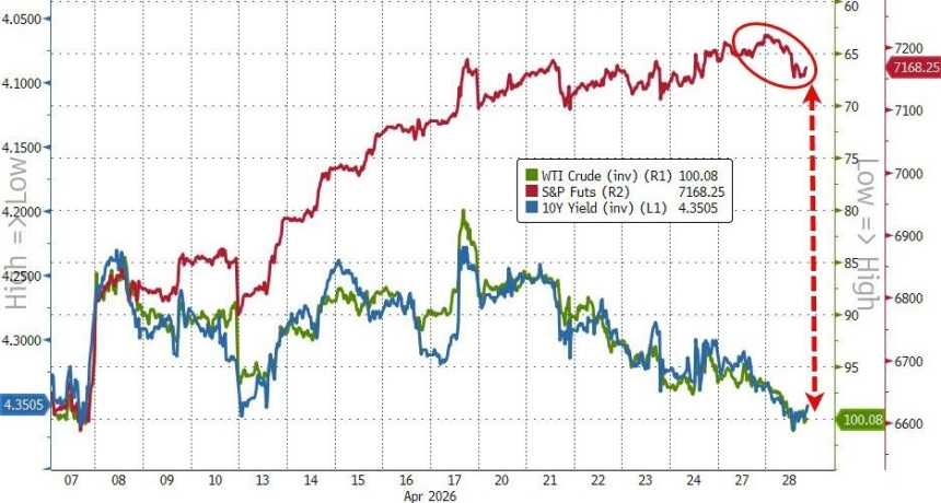 [마켓분석] 유가 급등·전방위 리스크에 시장 흔들…나스닥 하락, 국채금리 상승