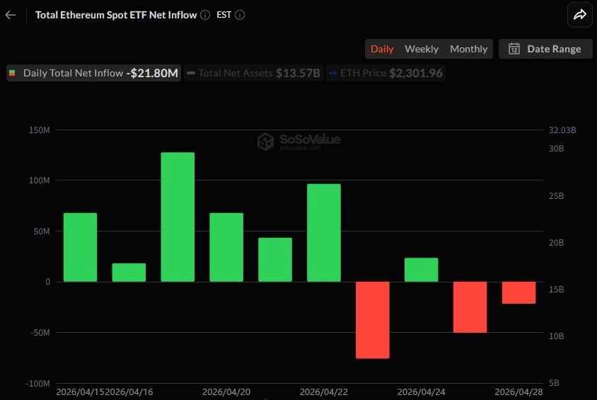 이더리움 현물 ETF 순유출 지속…전 종목 유입 멈춤