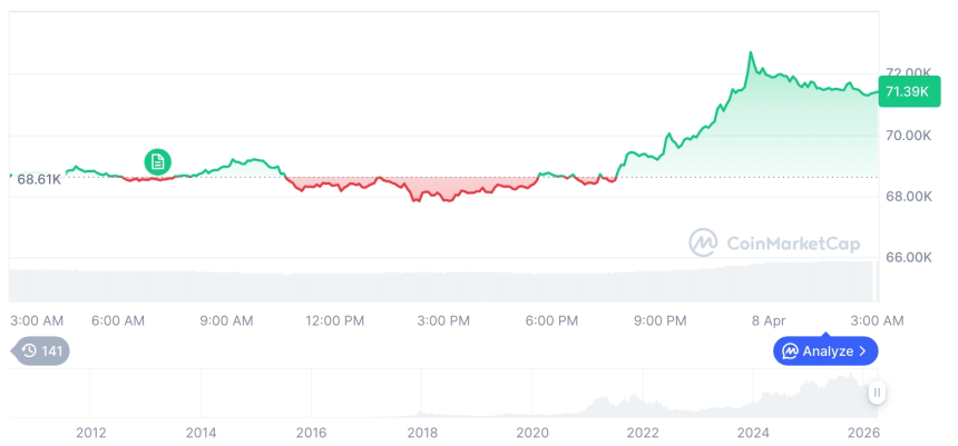[오후 시세브리핑] 암호화폐 시장 혼조세… 비트코인 71,322달러, 이더리움 2,234달러
