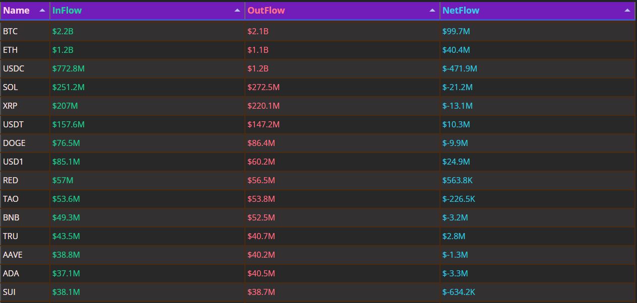 USDC 하루 4.7억 달러 유출…BTC·ETH로 자금 재배치