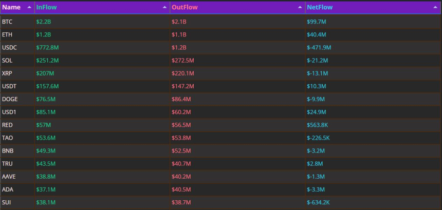  USDC 하루 4.7억 달러 유출…BTC·ETH로 자금 재배치