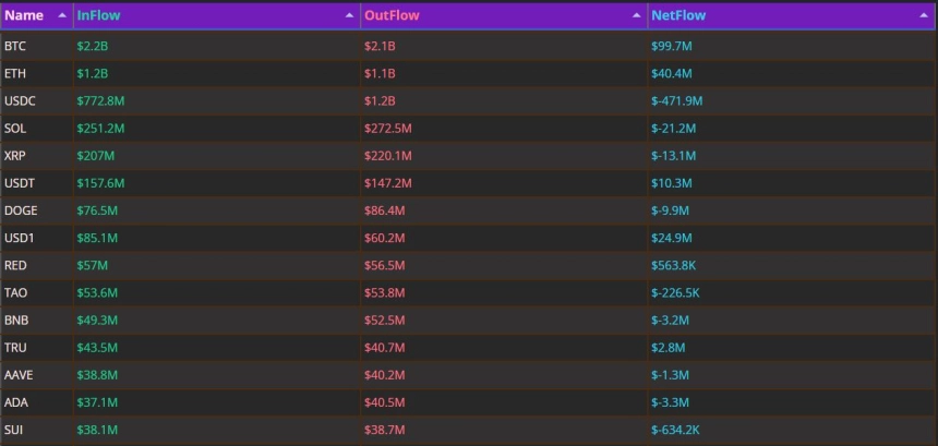 USDC 하루 4.7억 달러 유출…BTC·ETH로 자금 재배치