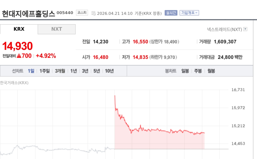 [특징주] 현대지에프홀딩스, 현대홈쇼핑 100% 자회사 편입 기대에 강세