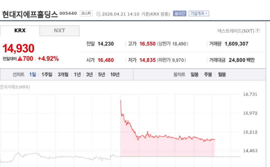 [특징주] 현대지에프홀딩스, 현대홈쇼핑 100% 자회사 편입 기대에 강세