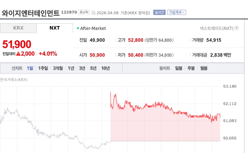 [특징주] 엔피, 위지윅스튜디오 흡수합병 결정에 강세