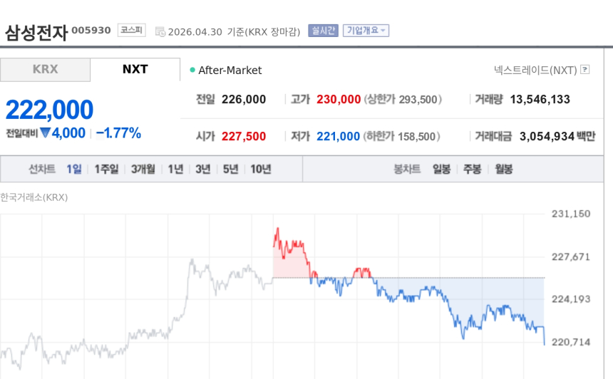 [특징주] 삼성전자, 장중 신고가 찍고 하락 전환…매파적 FOMC·유가 급등에 약세