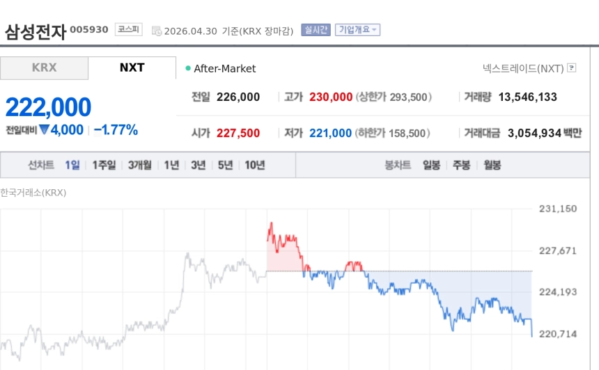 [특징주] 삼성전자, 장중 신고가 찍고 하락 전환…매파적 FOMC·유가 급등에 약세