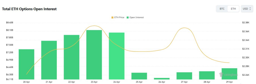 [이더 옵션 데일리] ETH 옵션 거래 2900달러 콜 집중…미결제약정 1.8% 반등