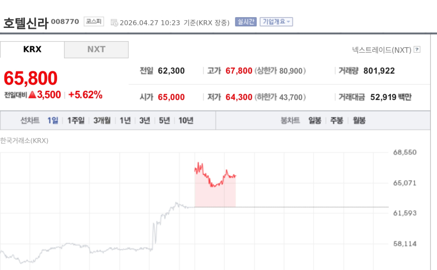 [특징주] 호텔신라, 1분기 흑자전환·이부진 200억 자사주 매입에 5%대 강세