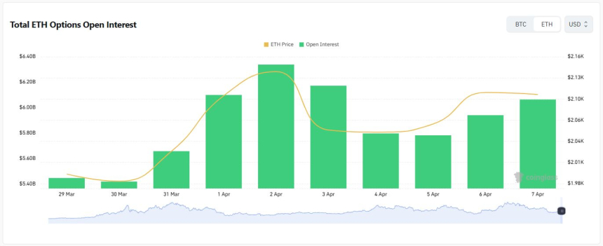  [이더 옵션 데일리] ‘상방 베팅 유지’…풋 수요 동반 확대
